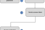 Salesforce Rest API Securely passing credentials in Username-password authentication flow