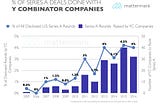 4% of U.S. Series A Deals Involved Y Combinator Companies in 2016