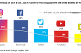 Social Media: Is It Changing Our College Experience?