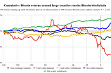 Investigating the Market Reaction to Large Transactions on the Bitcoin Blockchain