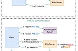 Diagram of how to design APIs for your website