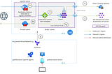 Network Isolated AKS — Part 1: Controlling network traffic