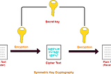 Secret Key Algorithms in Cryptography