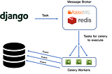 Django + Celery (Practical Implementation) Under 9 Mins