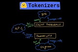 Training BPE, WordPiece, and Unigram Tokenizers from Scratch using Hugging Face