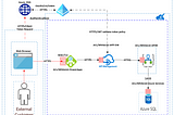 Integrate Standard APIM SKU without VNET support with Application Gateway