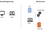 ML-Ops: Operationalizing a Machine Learning Model, end to end