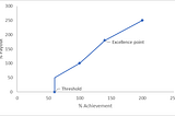How to design your incentive payout curve?