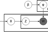 Latent Dirichlet Allocation explained in plain Python