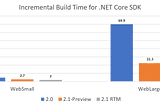 Incremental Build Improvements for .NET Core 2.1 SDK