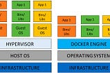 Virtualization vs Containerization