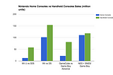 Nintendo console sales