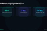 We Analyzed 1,000 B2B Cold Email Campaigns. Here's What Actually Drives Reply Rates.