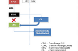 Cairn Energy v/s India — (2014–2021)