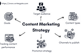 Building A Content Marketing Strategy: Step-By-Step Guide