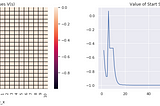 Reinforcement Learning from Scratch: Simple Application and Evaluating Parameters in Detail