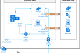 VNET Integration of Azure Services