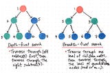 Distributed Breadth First Search Algorithm