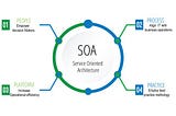 SOA, SOAP, and Rest technologies Based on Distributed Systems Domain