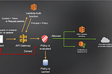 Custom Authentication with Flask and AWS API Gateway