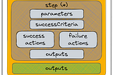 Weave API workflow using Arazzo: OpenAPI’s new Spec