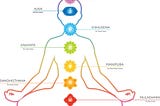 Mis-Interpretations of Chakra,Kundalini Yoga.