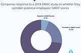 Does Your GMAT Score Belong On Your Resume?