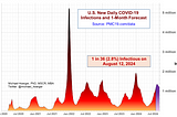 COVID-19 Risks Still Rising In US, and New Research Should Encourage More Care: Update for August…