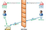 SID History ve SID Filter Nedir? Nasıl kötüye Kullanılır?