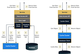 เปรียบเทียบ Hazelcast กับ Redis สำหรับ In-Memory Caching Part 3