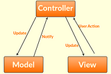 MVC Patterns In Express