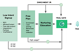 Examples of Growth Strategies and Experiments for Different Stages of the Funnel