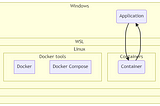 WSL2 + Docker without Desktop — Communicate with Windows Host