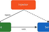 Dependency Injection Nedir ?