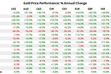 Can gold outpace inflation?
