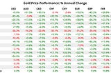 Can gold outpace inflation?