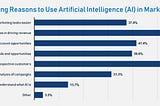 Artificial Intelligence in Digital Marketing: — Whizzystack