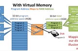 Making room: The virtual memory