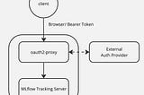 How to authentication in MLflow using an external IDP