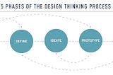 Design Thinking Process