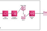 Enable fine-grained access control and observability for API operations in Amazon DynamoDB