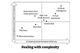 What is Automation and where does Robotic process automation fits in the automation landscape?