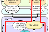 A complete guide to a scalable app in Flutter — Part 3 — UI layer—MVVM pattern powered by Provider
