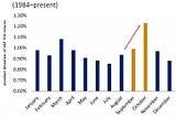 S&P 500: A growth scare ushers in poor seasonality.