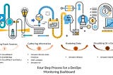 AWS DevOps Monitoring Dashboard | AWS Whitepaper Summary