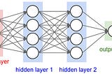 Coding Neural Network — Forward Propagation and Backpropagtion