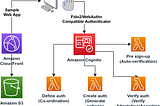 We won! 2021 FIDO Developer Challenge: FIDO2 WebAuthn for Passwordless MFA on Amazon Cognito