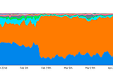 How Dune Analytics’ free product became the most talked about blockchain data tool — DecentReviews…