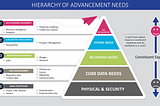 hierarchy of advancement needs graphic