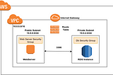 Integration of Webhosting (WordPress)With AWS RDS using Ansible.